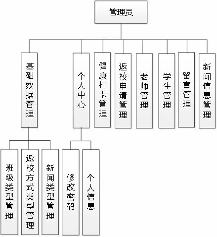 基于SSM框架和Vue的疫情管理系統設計與實現